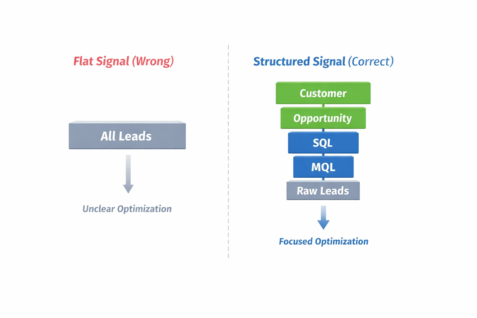 Lead signal hierarchy comparing flat vs structured CRM signals