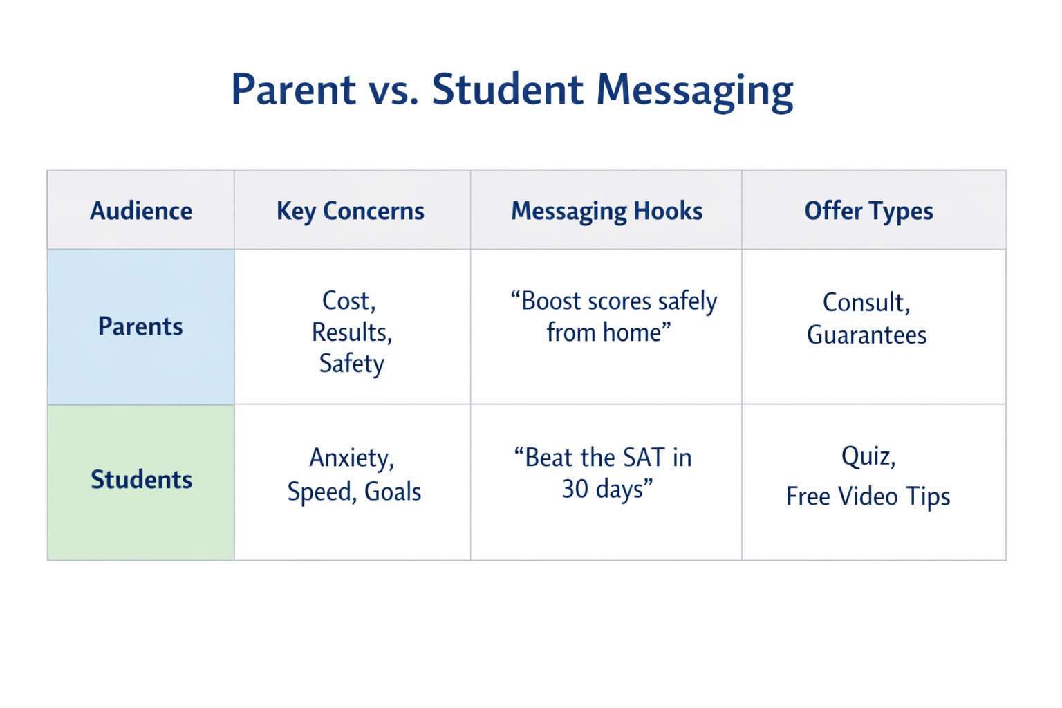 Comparison table showing key concerns, messaging hooks, and offer types for targeting parents vs. students in Facebook ads.
