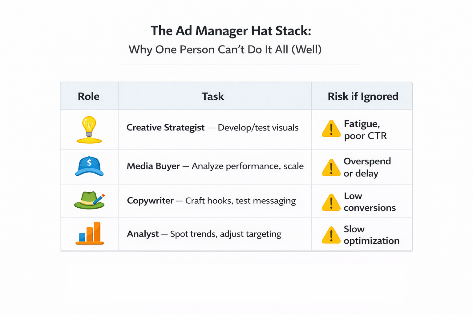 Table showing four advertising roles&mdash;Creative Strategist, Media Buyer, Copywriter, Analyst&mdash;each with tasks and risks if ignored, highlighting why ad performance suffers when one person manages all roles.