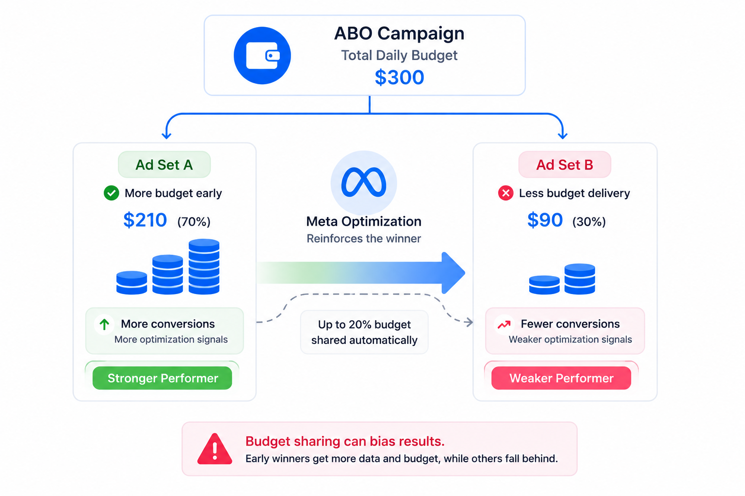 Simple A/B testing diagram showing Meta shifting more budget and conversion signals toward one stronger-performing ad set while reducing delivery and data quality for the weaker ad set.