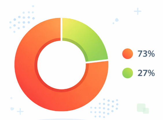 Funnel chart showing 100% marketing leads at the top, only 25% becoming sales-qualified, and most dropping off before conversion