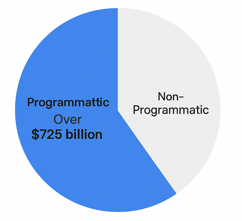 Pie chart showing programmatic ad spend in 2025 at over US $725 billion, representing majority of digital ad spend
