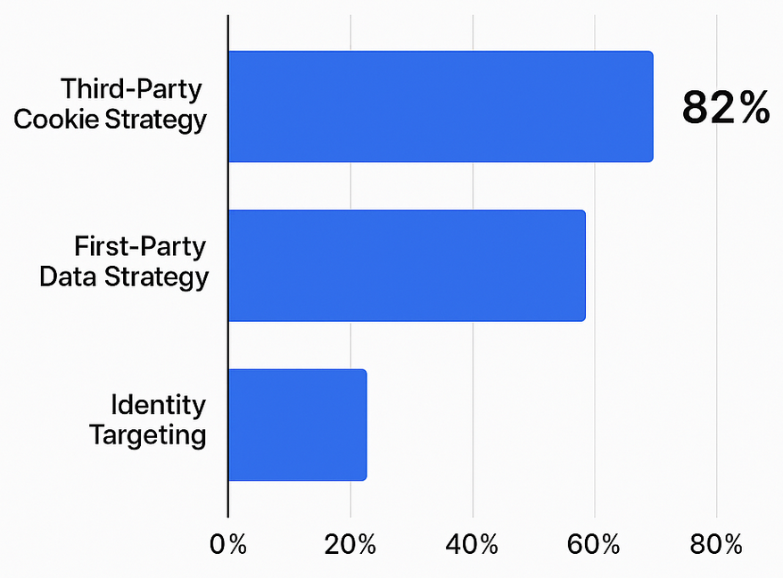 Bar chart showing that 82% of high-growth companies prioritize first-party data strategies over third-party cookie strategies