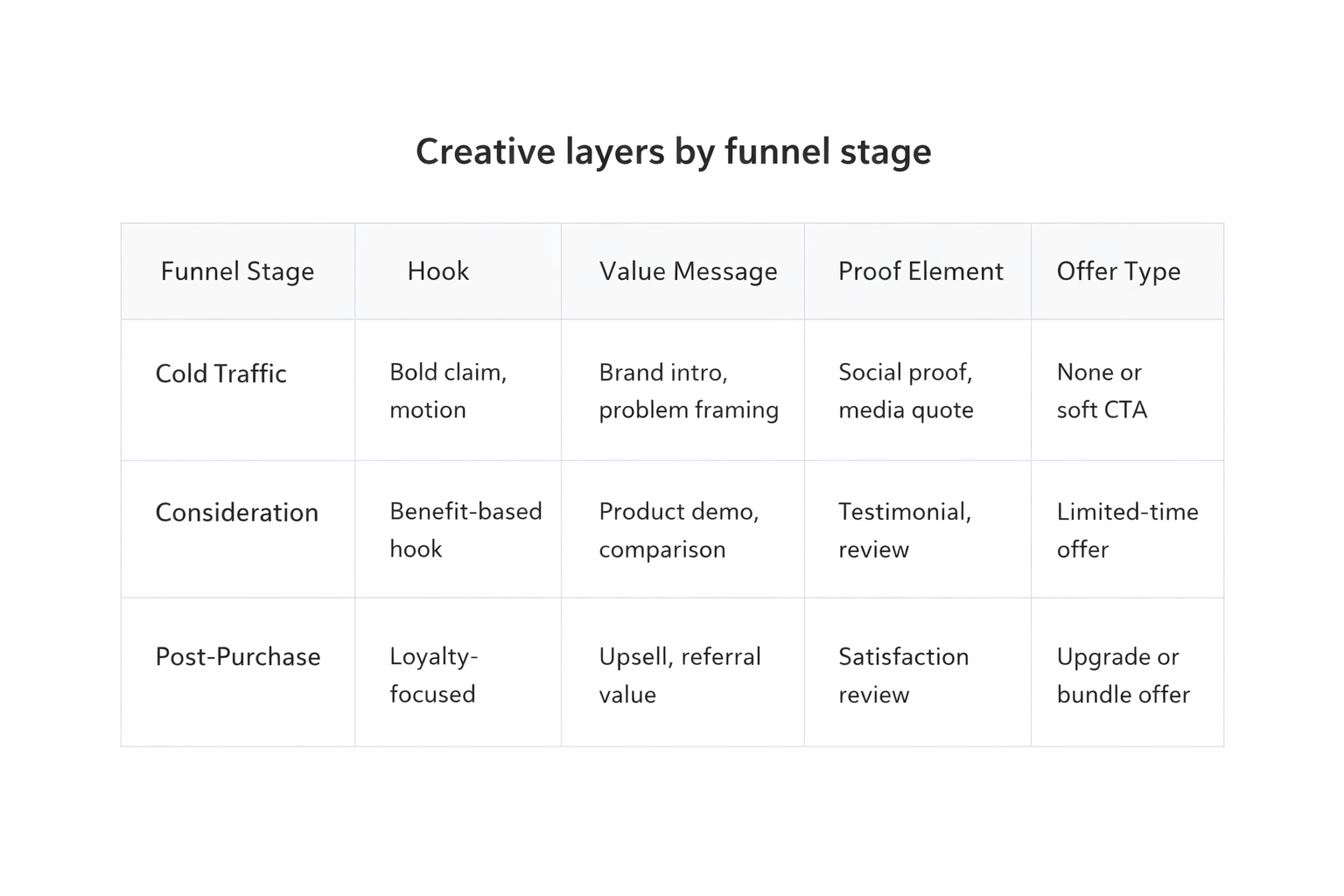 Creative strategy table showing ad elements by funnel stage for Facebook and Instagram campaigns