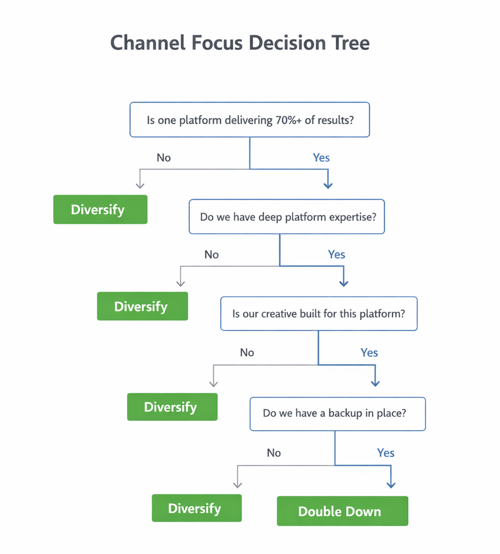 Channel focus decision tree showing when to double down on one advertising platform or diversify.