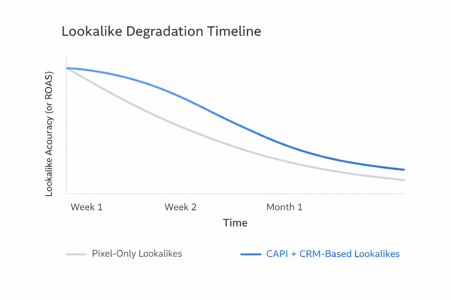 Line chart comparing lookalike audience accuracy over time for Pixel-only vs CAPI + CRM-based data.
