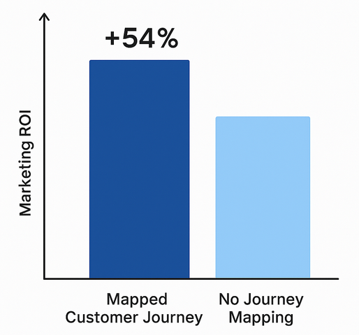 Bar-chart comparing marketing return on investment for companies with and without customer journey mapping, showing +54% for mapping users