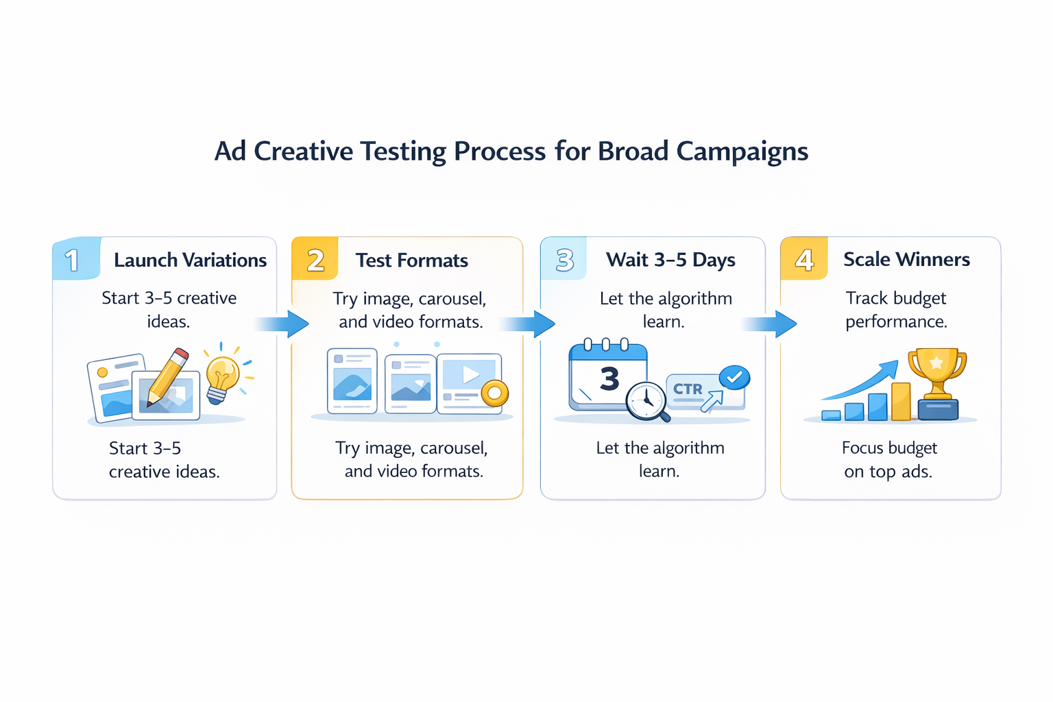 Ad creative testing process for broad audience campaigns.