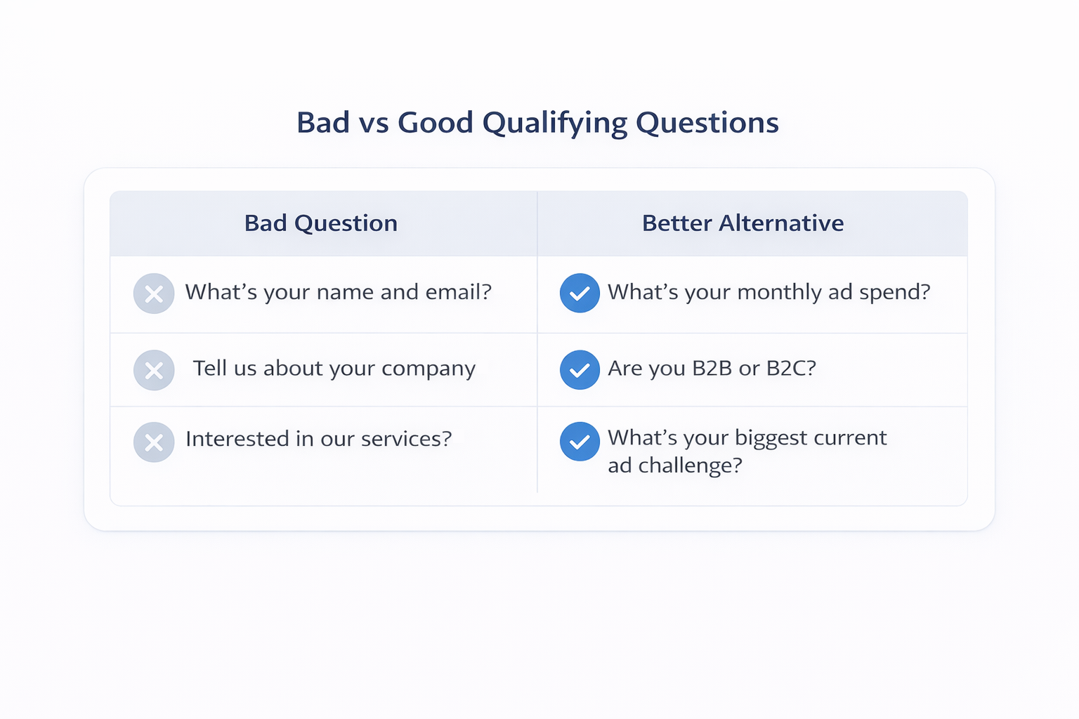 Side-by-side table comparing bad and good chatbot lead qualification questions for Facebook and Instagram ads.