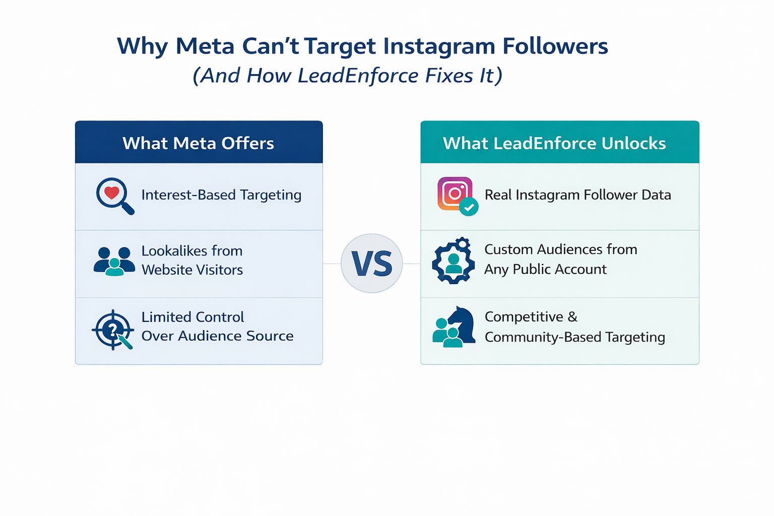 Comparison chart showing Meta&rsquo;s limited Instagram targeting vs. LeadEnforce&rsquo;s advanced follower-based targeting options.