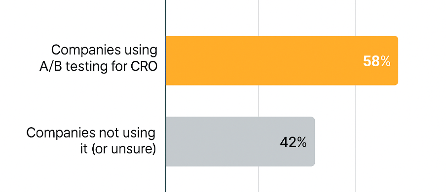 Bar chart showing 58% of companies use A/B testing for conversion-rate optimisation and 42% do not or are unsure
