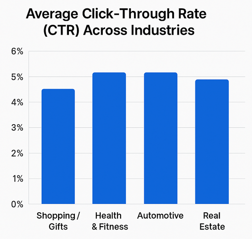 Bar chart showing average click-through rate (CTR) around 6.4–6.7% for search ads, with bars for several industries