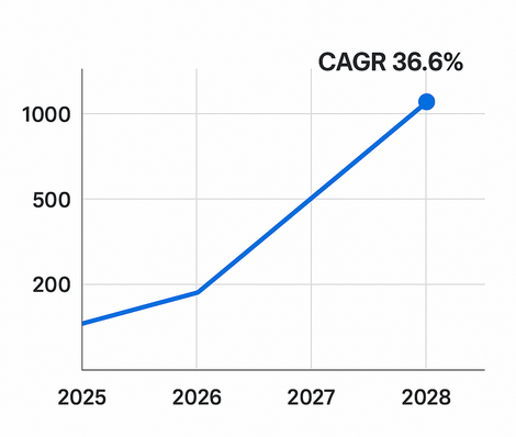 Line chart showing the growth of the AI-in-marketing market from US $47.32 billion in 2025 to US $107.5 billion in 2028, at a CAGR of 36.6%