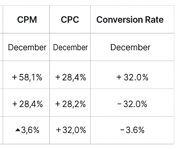 Table showing metrics for November-mid and December-mid: spend +58.1%, CPM +28.4%, CPC +28.2%, conversion rate +32.0%, CPA –3.6%