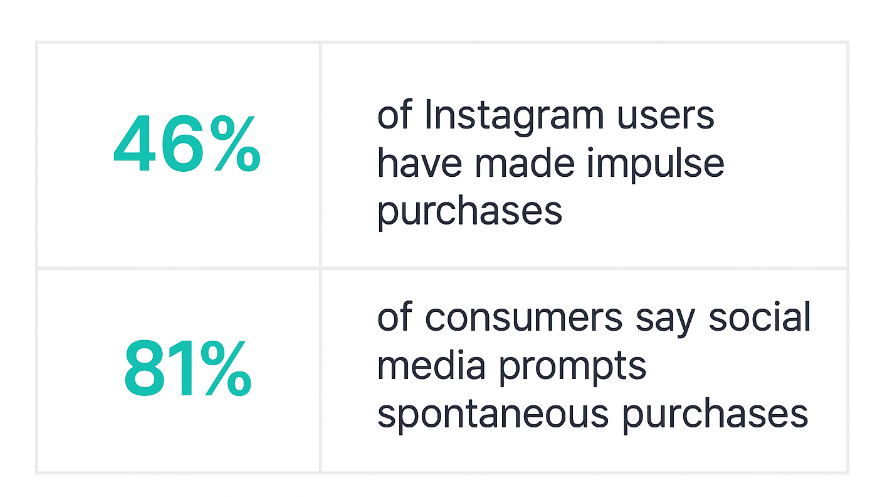 Chart showing that 46 % of Instagram users made impulse purchases and 81 % of consumers say social media prompts spontaneous purchases