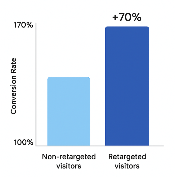 Bar chart comparing conversion rate: non-retargeted vs retargeted visitors showing ~70% uplift