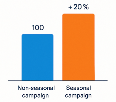 Bar chart comparing conversion rates: non-seasonal campaign at 100 and seasonal campaign at 120 (≈ 20 % higher)