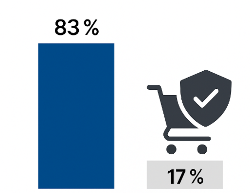 Column chart: 83 % of consumers think about whether they trust a company to keep their information safe before buying, 17 % are neutral or disagree