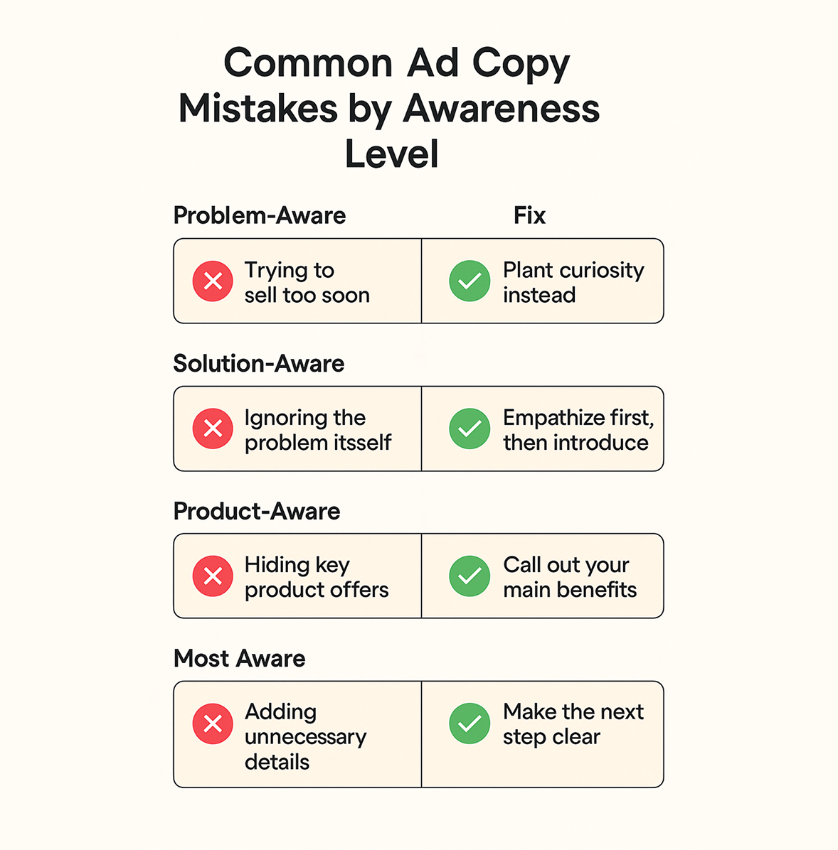 Infographic showing common ad copy mistakes and fixes for four awareness levels, using red Xs for errors and green checkmarks for solutions.
