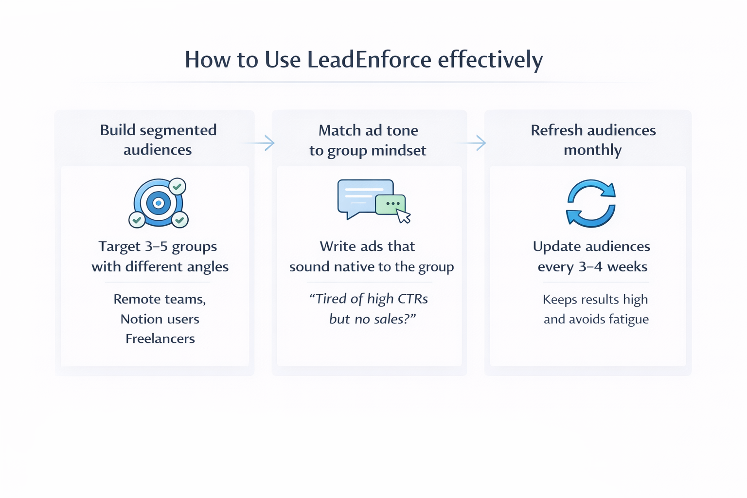 Infographic showing a 3-step process for using LeadEnforce effectively&mdash;building segmented audiences, customizing ad tone, and refreshing audiences monthly.