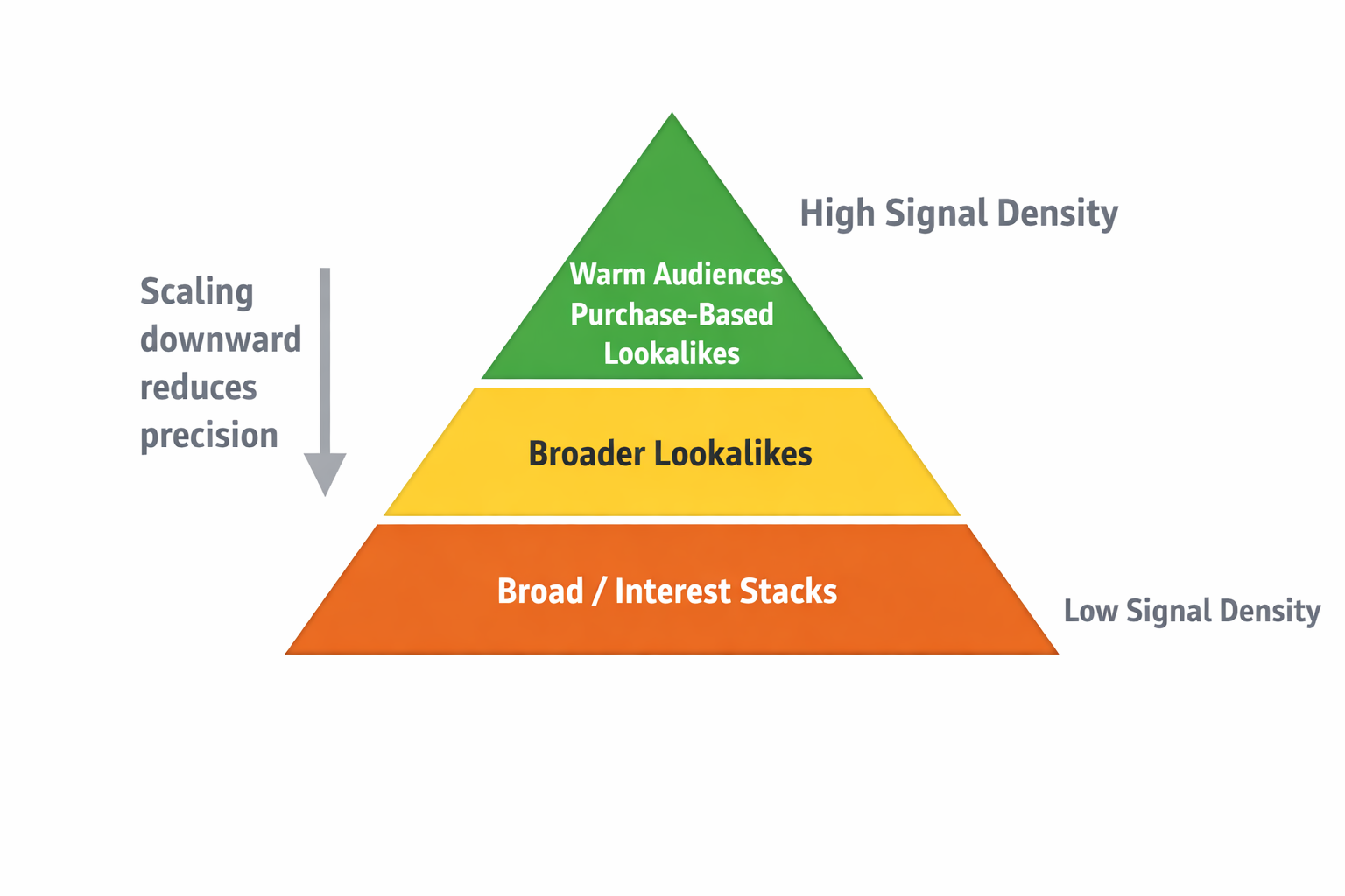 Signal density pyramid showing warm audiences at the top and broad targeting at the base, with precision decreasing downward.