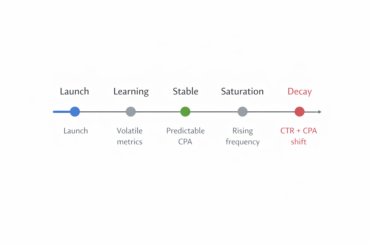 Horizontal timeline showing the stages of creative performance from launch to decay, with key performance signals at each phase