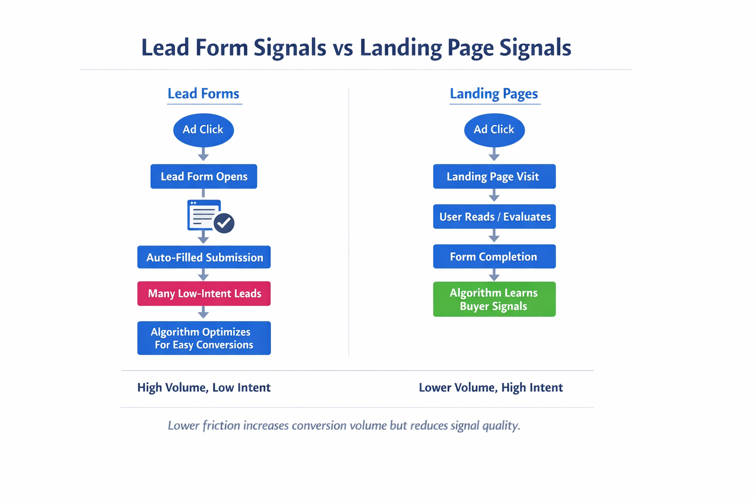 Diagram comparing low-intent lead form submissions with higher-intent landing page conversions.