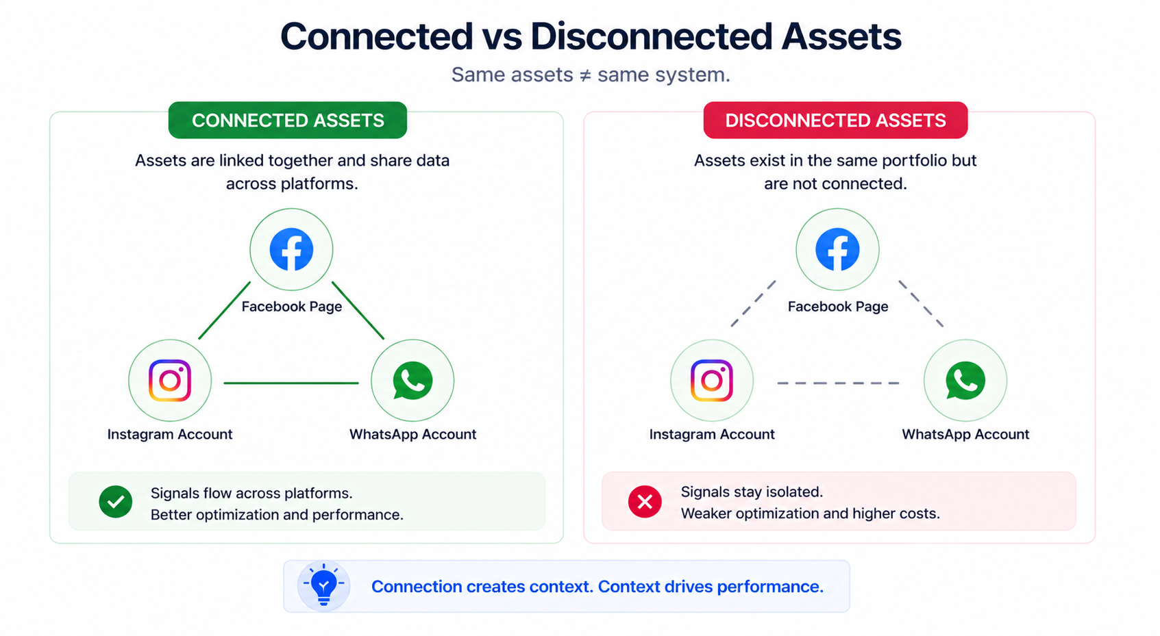 Comparison diagram showing connected Meta business assets sharing data across Facebook, Instagram, and WhatsApp versus disconnected assets with no links, resulting in weaker optimization and fragmented signals