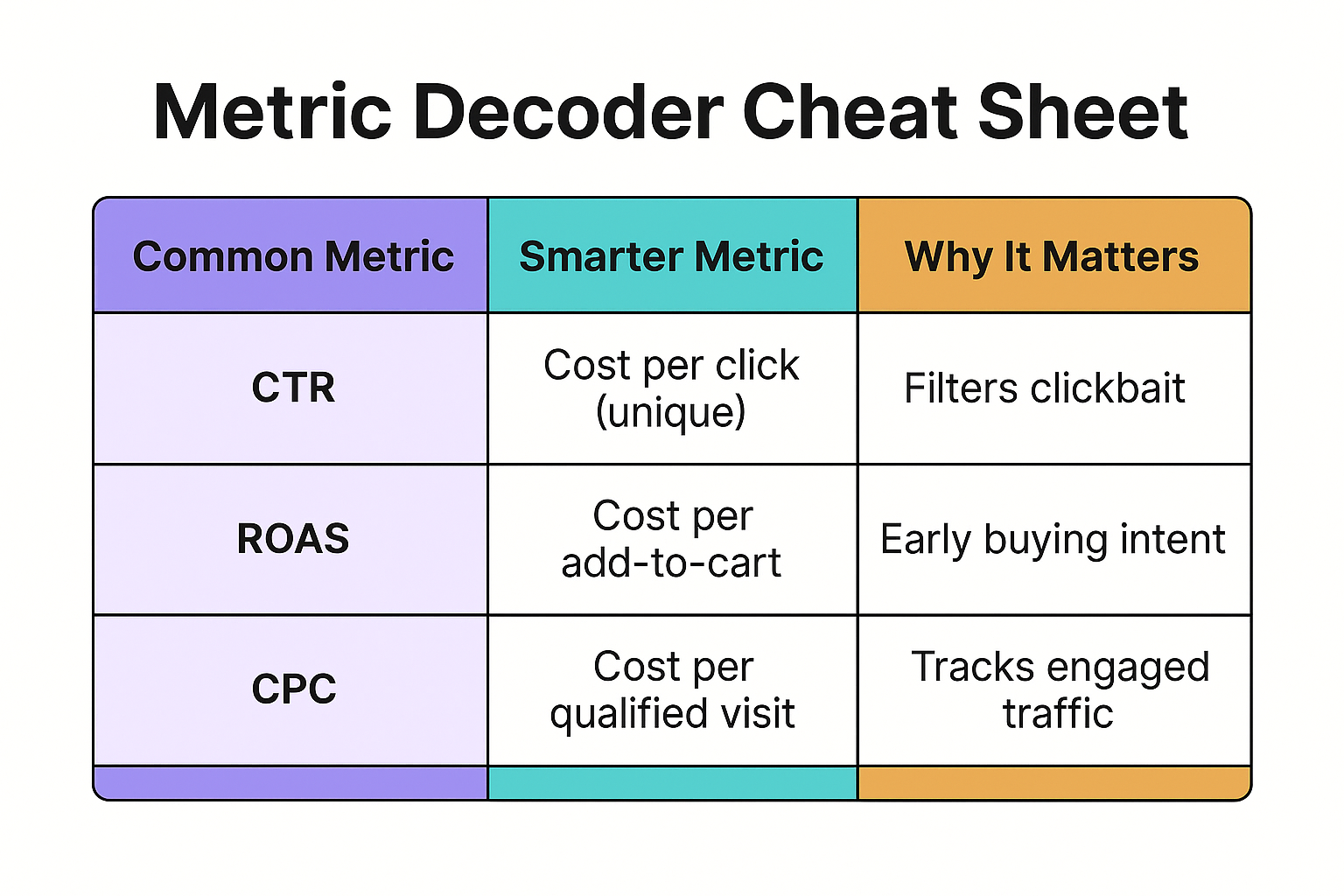 A colorful comparison table titled “Metric Decoder Cheat Sheet” showing three rows of marketing metrics. It contrasts common metrics (CTR, ROAS, CPC) with smarter alternatives and explains why they provide better insights.