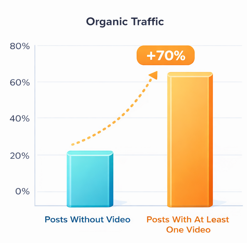 Bar chart comparing organic traffic for blog posts without video versus posts with video showing 70% higher traffic for posts with video