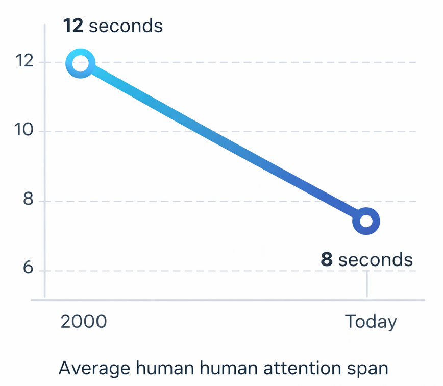 Line chart illustrating the average human attention span dropping from 12 seconds in 2000 to 8 seconds in recent years
