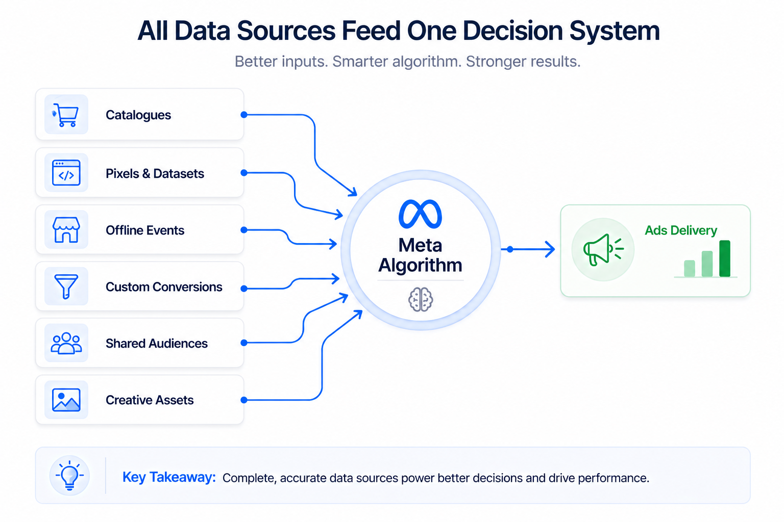 Minimal diagram showing multiple data sources like catalog, pixel, offline events, and custom conversions feeding into Meta&rsquo;s algorithm to drive ads delivery and optimization