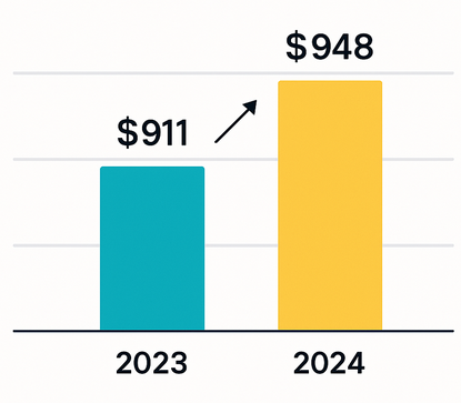 Projected holiday spending rises 4 % year-on-year — average per-consumer spend rising from US $911 to US $948)