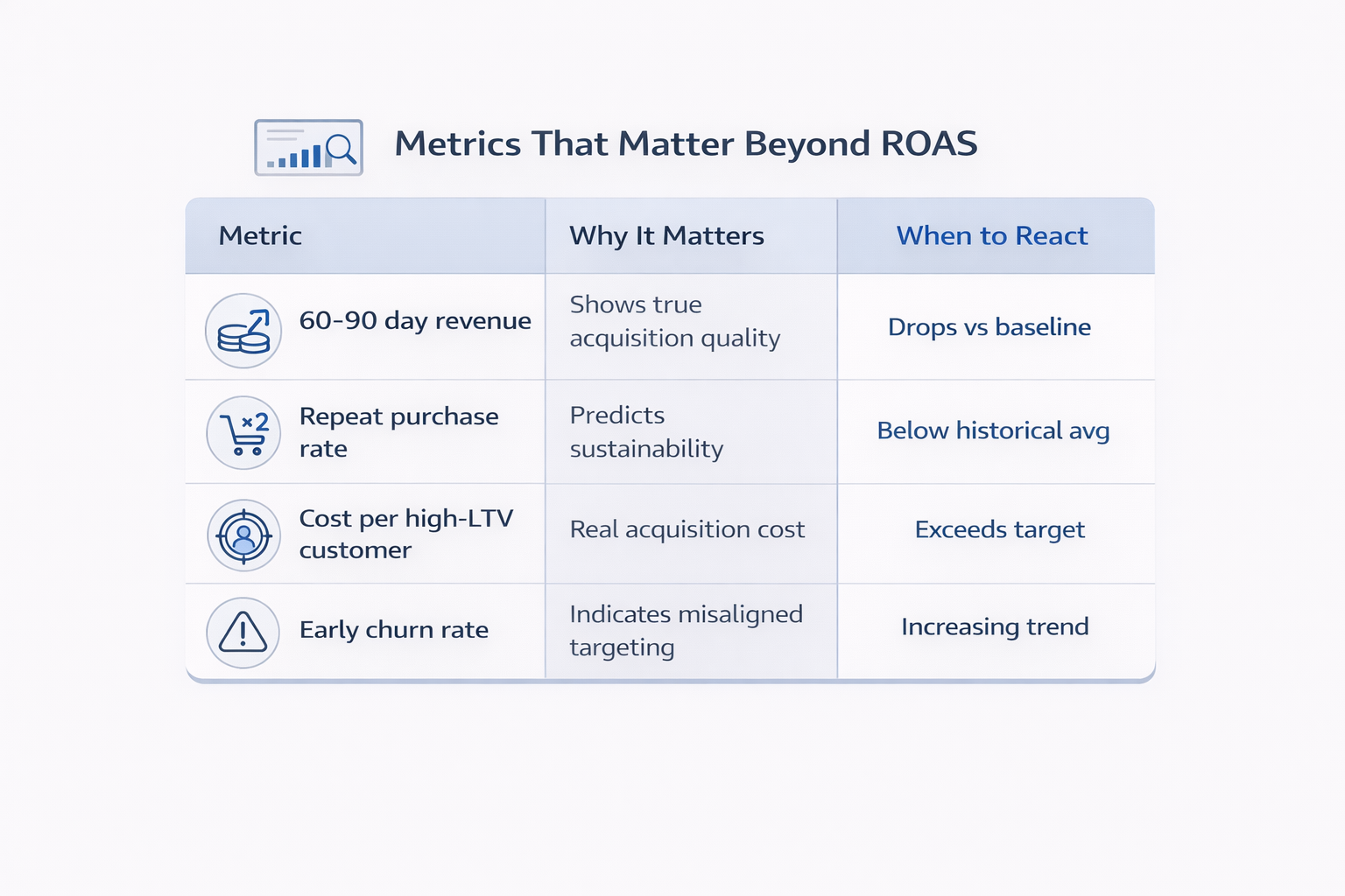 Performance metrics beyond ROAS table showing retention, LTV, churn, and acquisition quality indicators for Meta ads  Title: