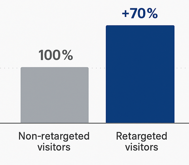 Side-by-side bar chart comparing conversion likelihood: non-retargeted visitors at 100% baseline vs retargeted visitors at 170% (70% lift)