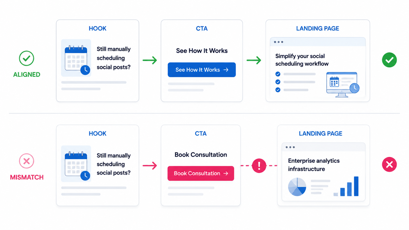 Minimal diagram comparing an aligned Facebook ad flow where the hook, CTA, and landing page match the same user intent versus a mismatched flow where the CTA and landing page create friction and break conversion momentum.
