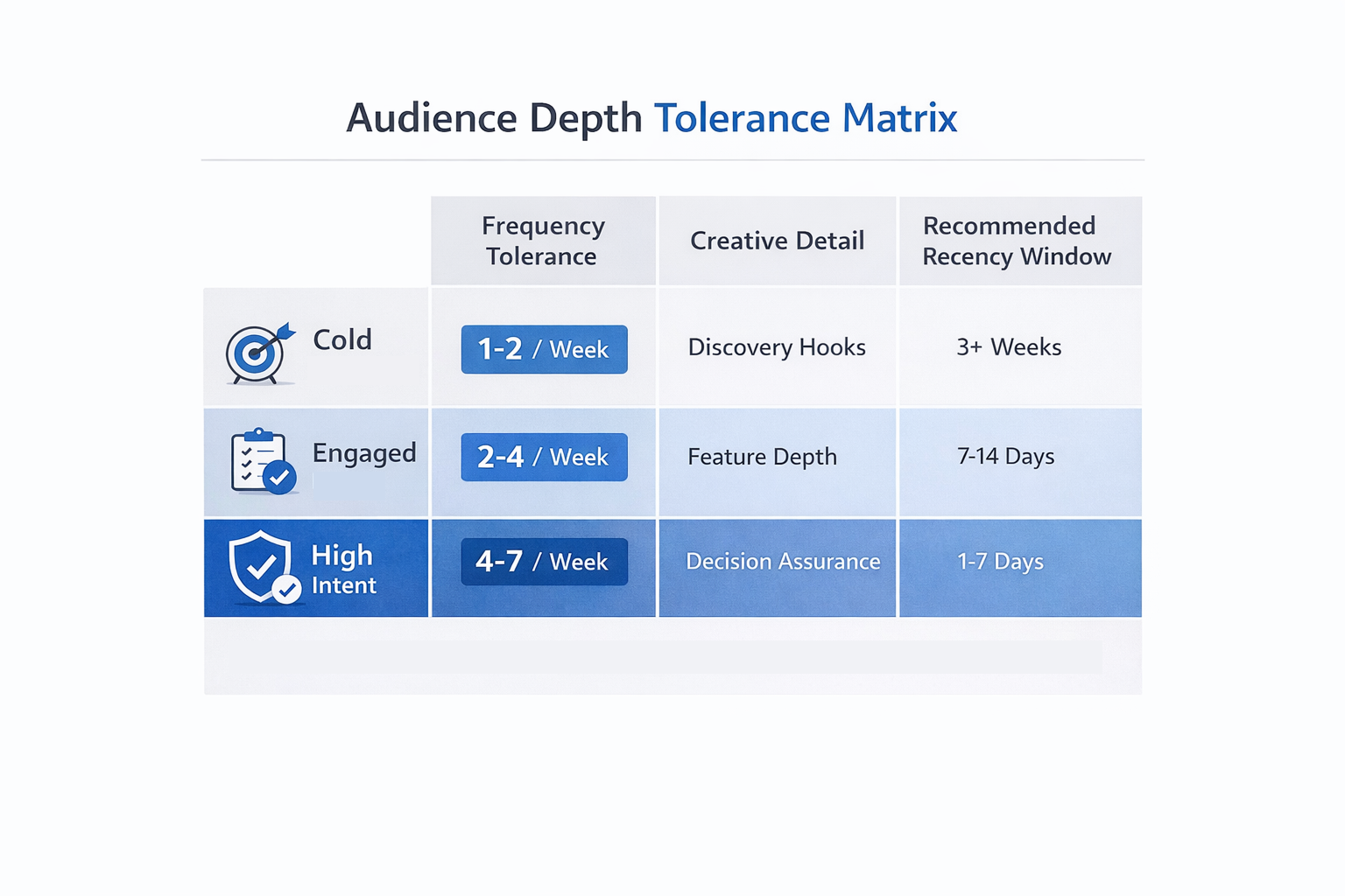 Matrix chart showing cold, engaged, and high-intent audiences with their ideal ad frequency, creative detail level, and recommended recency windows.
