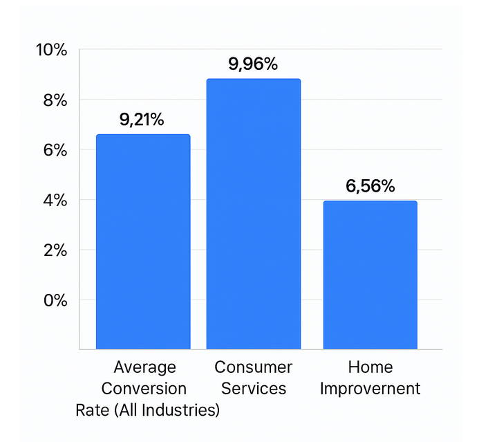 Bar chart comparing Facebook Ads conversion rates: all-industry average ~9.21%, Consumer Services ~9.96%, Home Improvement ~6.56%