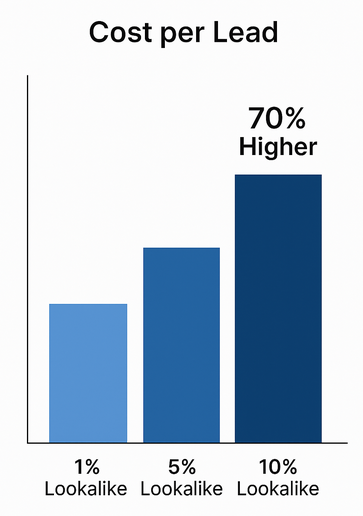 Bar chart comparing cost per acquisition: standard demographic targeting = 100%, lookalike audience targeting = 63% (37% lower)