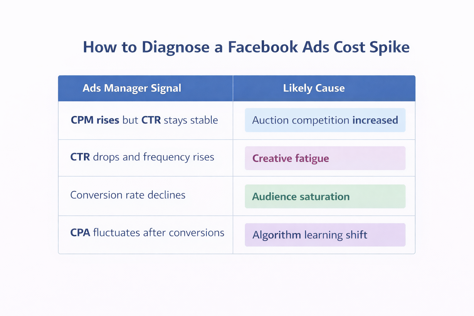 Diagnostic table showing Facebook Ads signals and likely causes of cost spikes.