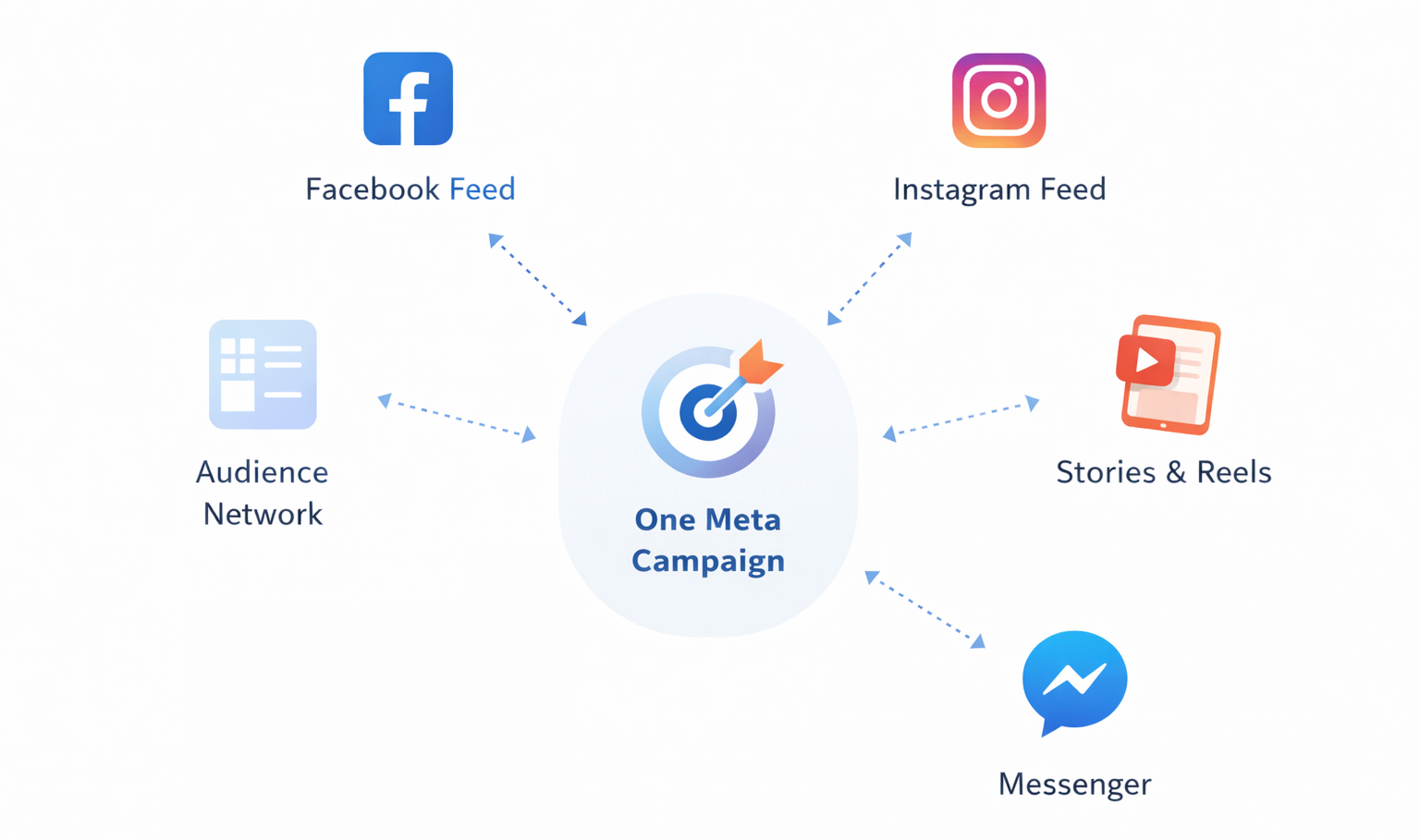 Infographic showing how one Meta campaign automatically distributes ads across Facebook Feed, Instagram Feed, Stories, Reels, Messenger, and the Audience Network.
