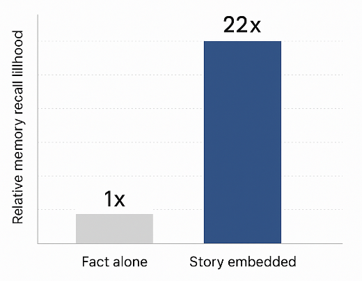 Bar chart showing two bars: one labelled ‘Fact alone’ at height 1×, and one labelled ‘Story embedded’ at height 22×, illustrating that information wrapped in a story is twenty-two times more memorable than a fact alone