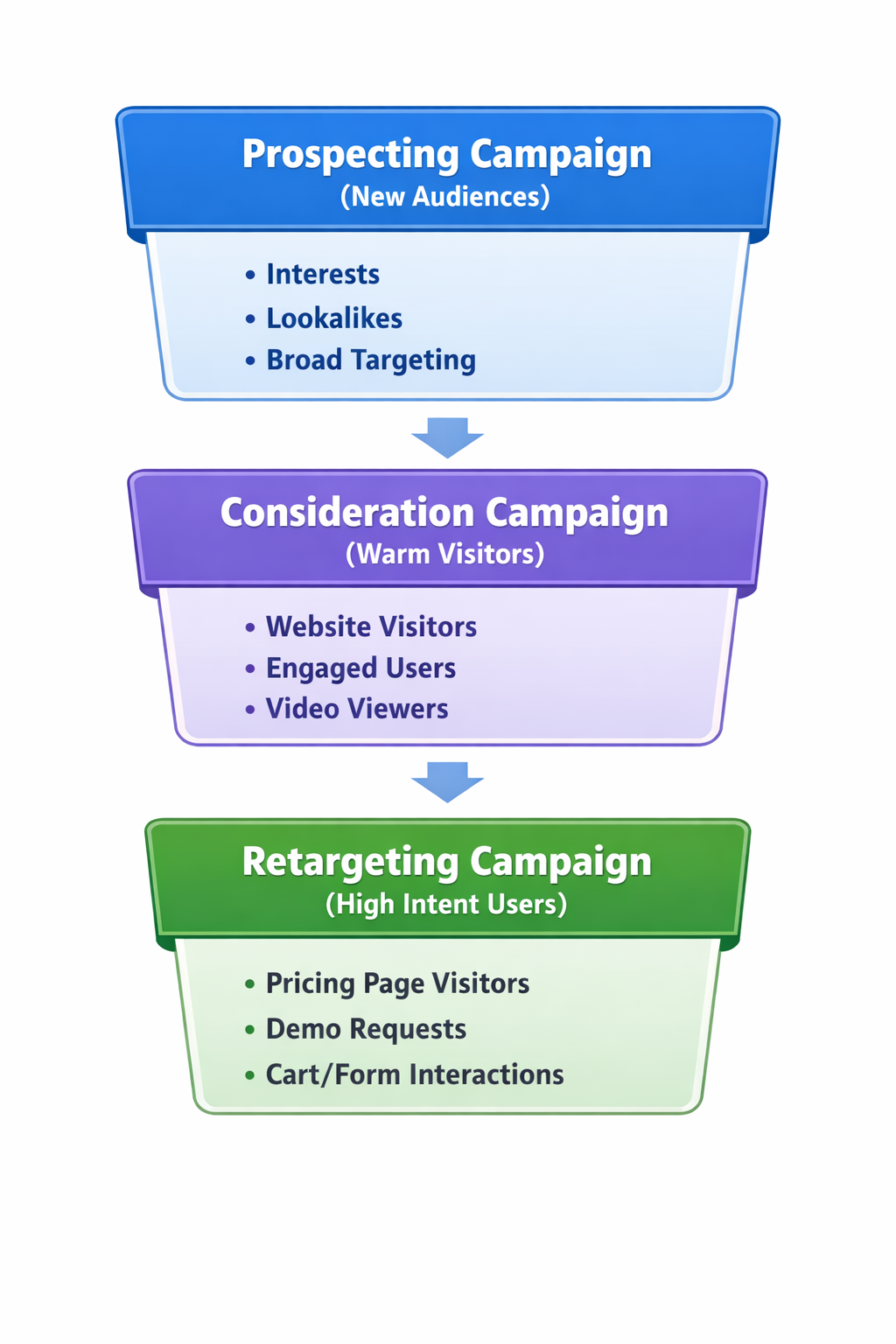 Diagram showing prospecting, consideration, and retargeting campaigns in a vertical funnel structure with audience types at each stage.