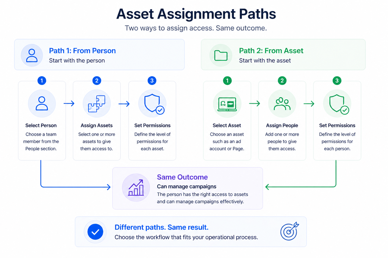 Diagram showing two asset assignment paths in Meta Business Portfolio&mdash;assigning assets to a person or assigning people to an asset&mdash;both leading to campaign management access