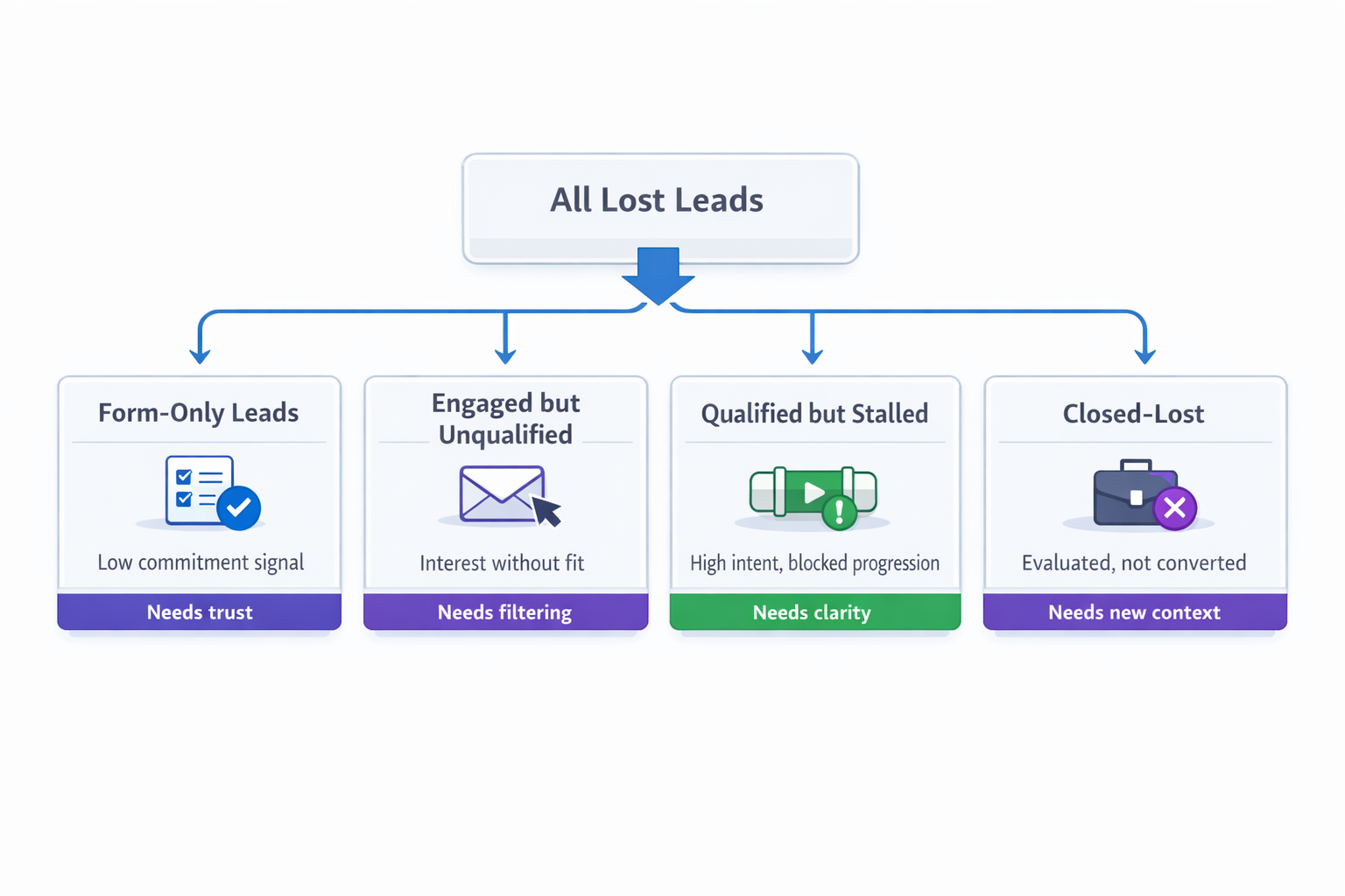 Lost leads segmented by funnel friction points