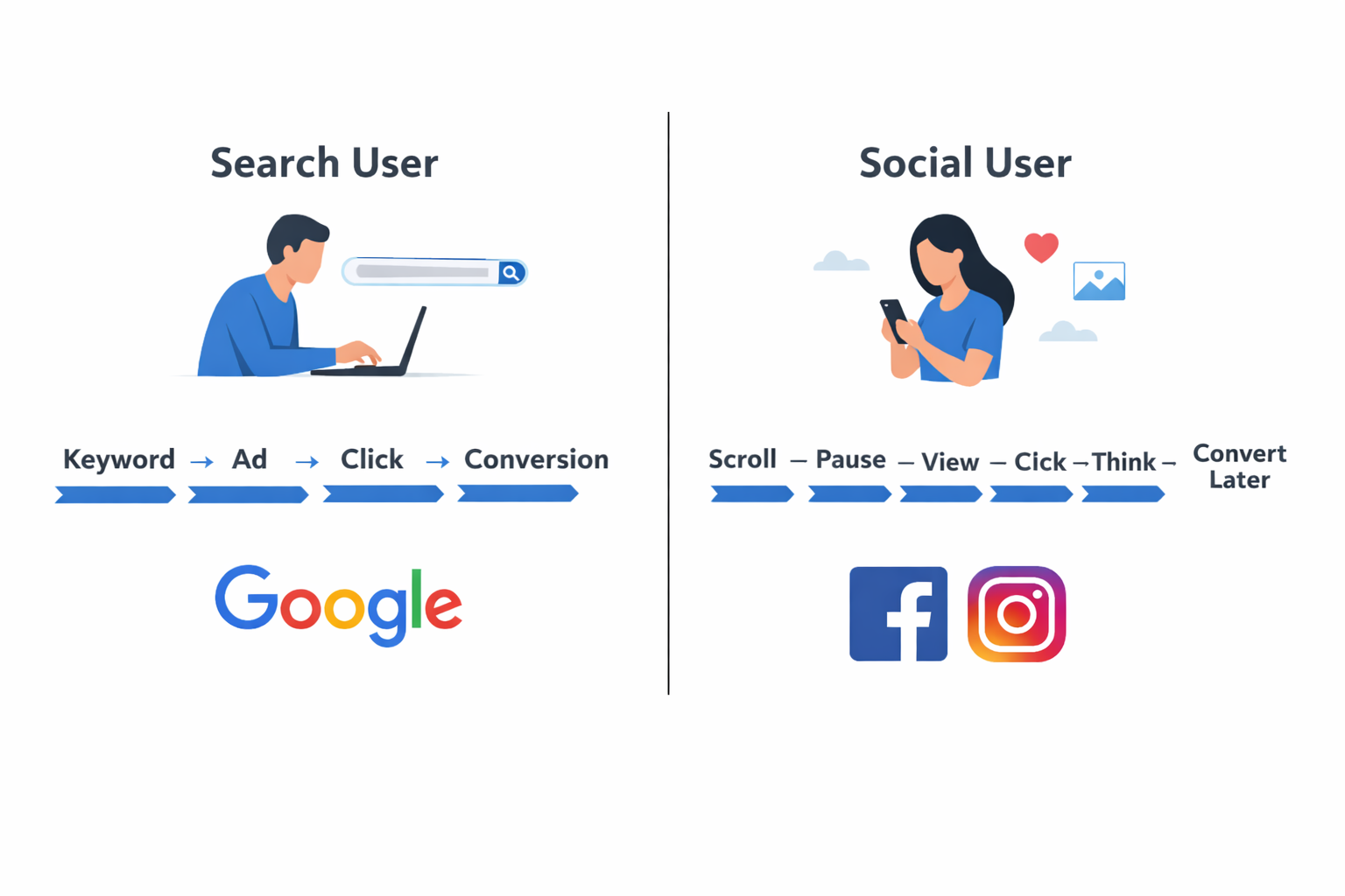 Intent vs attention infographic showing search user and social media user ad behavior