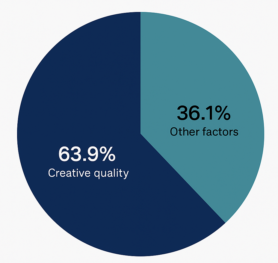 Pie chart showing 63.9% of marketers rate creative quality as highly influential in marketing effectiveness and 36.1% rate other factors