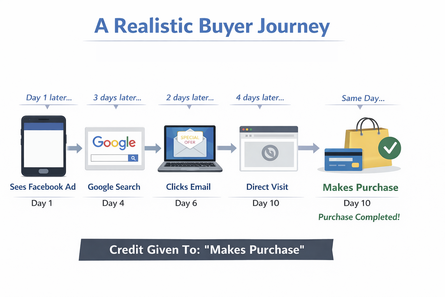 Realistic buyer journey timeline from Facebook ad to purchase with attribution bias highlighted.