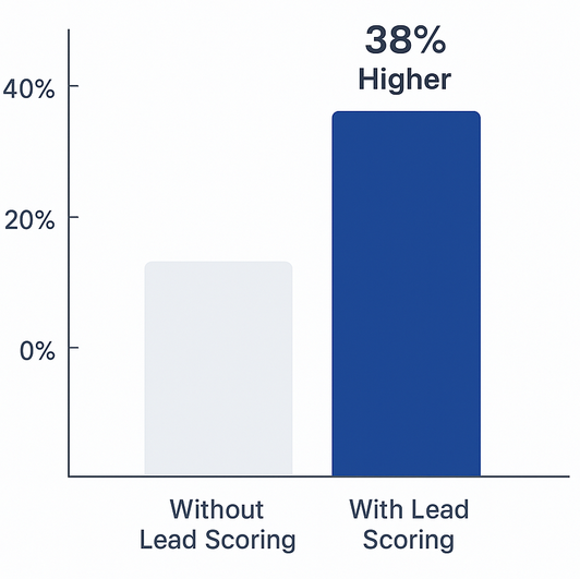 Bar chart comparing conversion rates: with lead scoring (38 % higher) vs without lead scoring