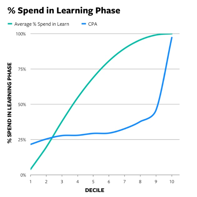 Facebook Learning Phase statistics